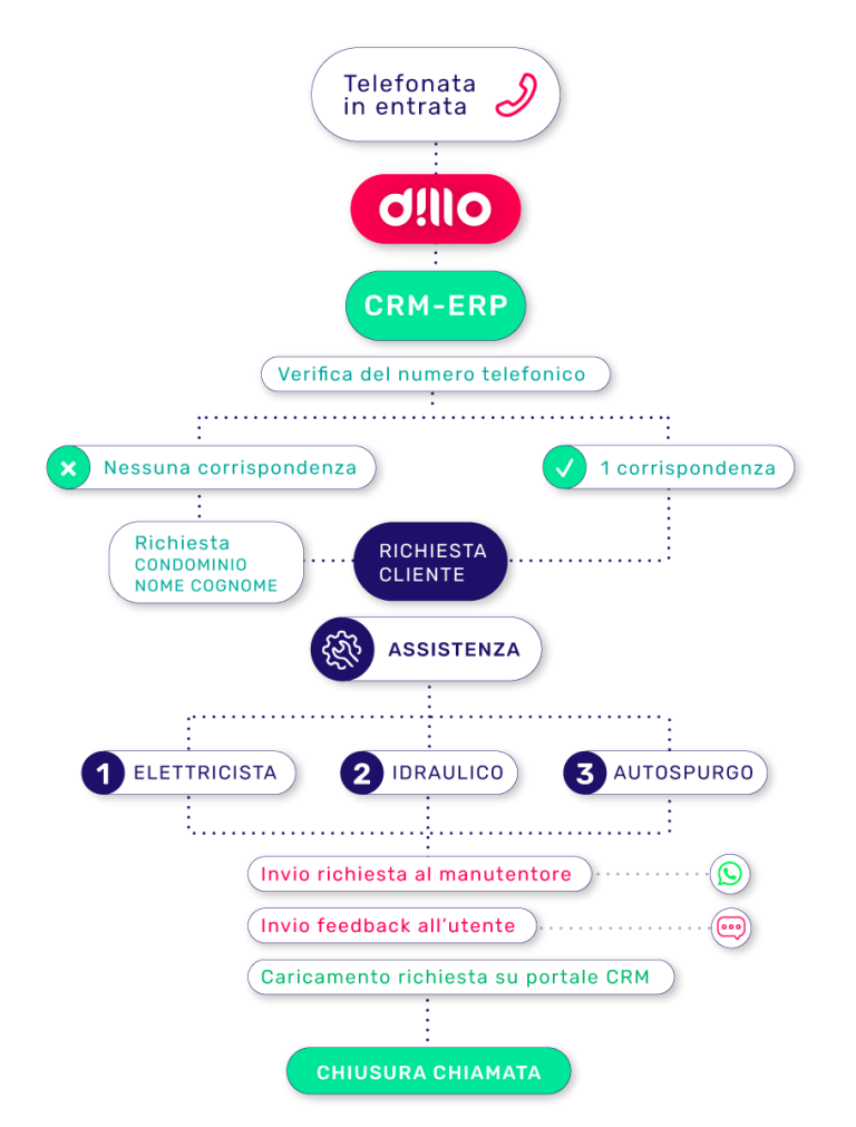 Assistente Virtuale per Amministratori di Condominio - Flusso Telefonico